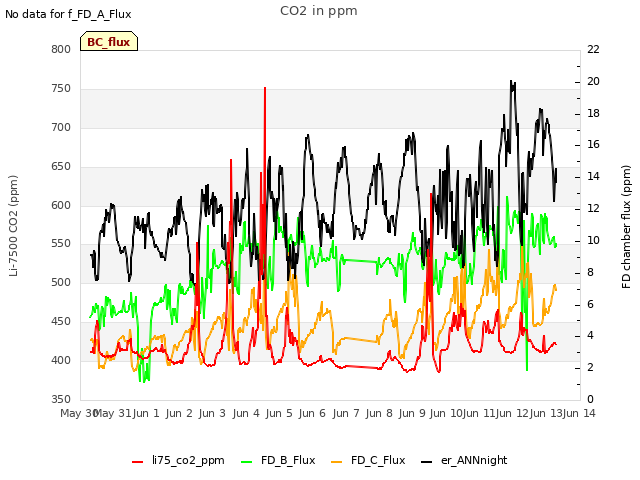 plot of CO2 in ppm