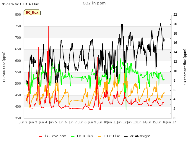 plot of CO2 in ppm