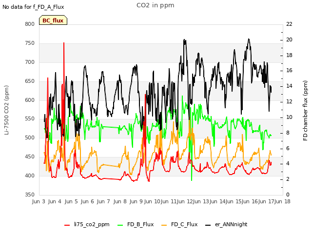 plot of CO2 in ppm