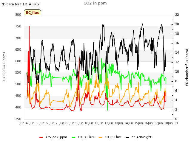 plot of CO2 in ppm