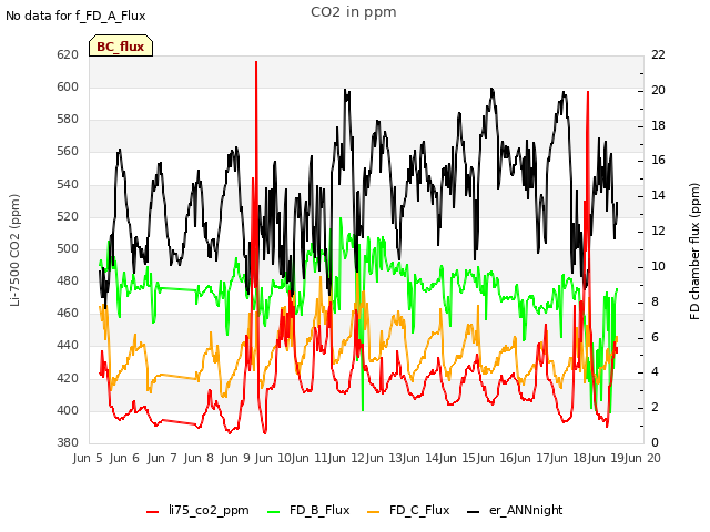 plot of CO2 in ppm