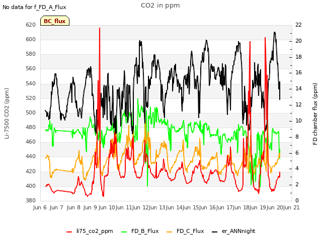 plot of CO2 in ppm