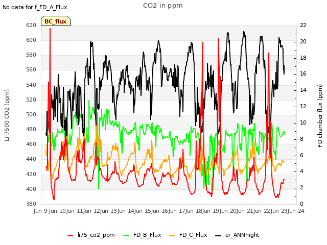 plot of CO2 in ppm