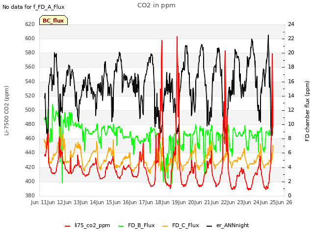 plot of CO2 in ppm