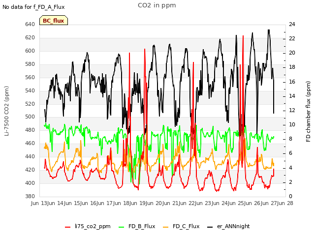 plot of CO2 in ppm