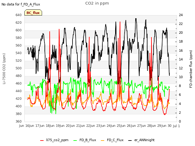 plot of CO2 in ppm