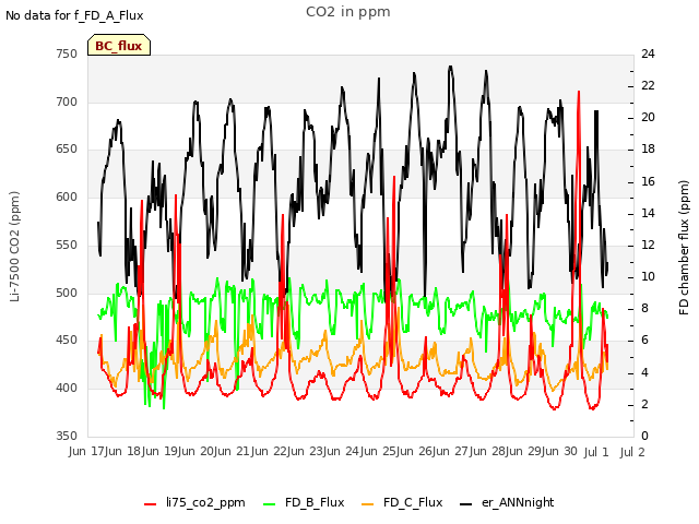 plot of CO2 in ppm