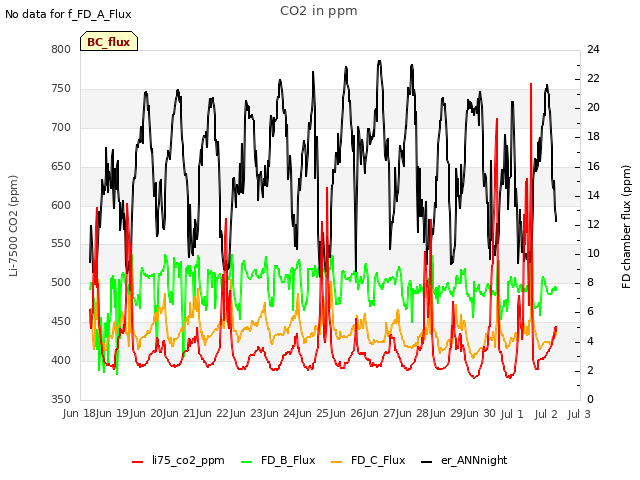 plot of CO2 in ppm