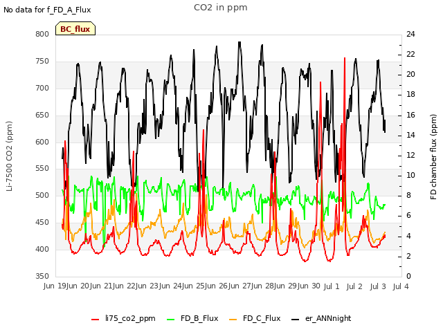 plot of CO2 in ppm