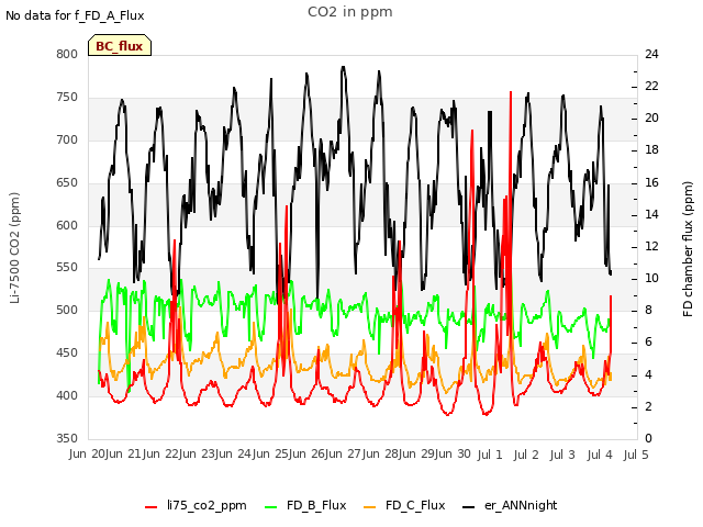 plot of CO2 in ppm