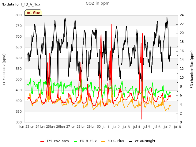 plot of CO2 in ppm