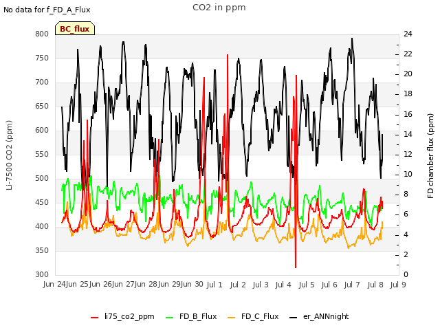 plot of CO2 in ppm