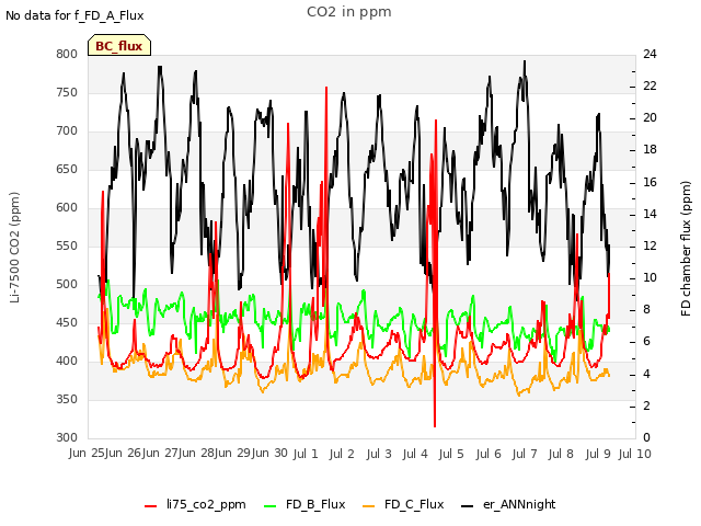 plot of CO2 in ppm