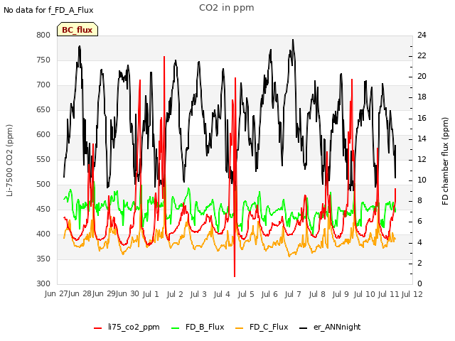 plot of CO2 in ppm