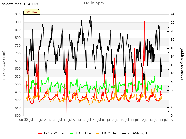 plot of CO2 in ppm