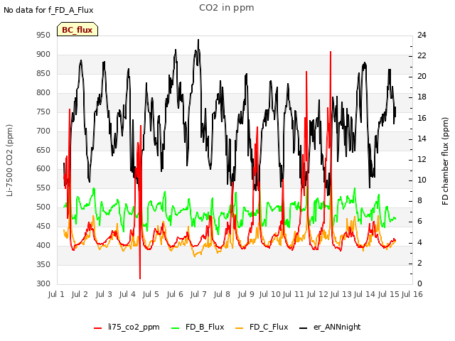 plot of CO2 in ppm