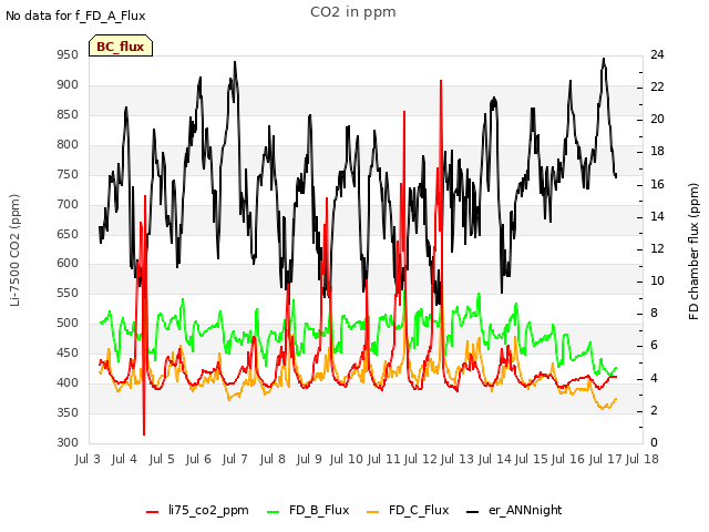 plot of CO2 in ppm