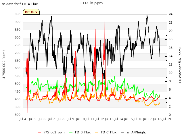 plot of CO2 in ppm