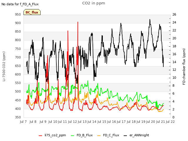 plot of CO2 in ppm