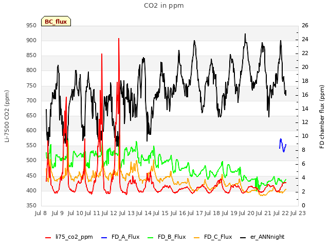 plot of CO2 in ppm