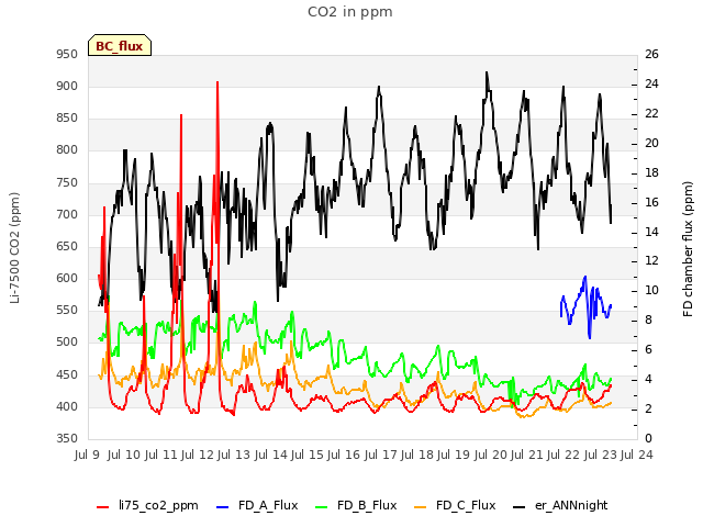 plot of CO2 in ppm