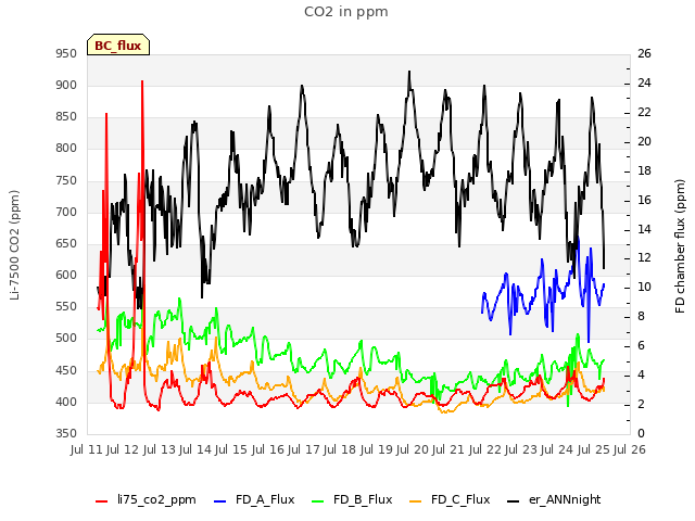 plot of CO2 in ppm