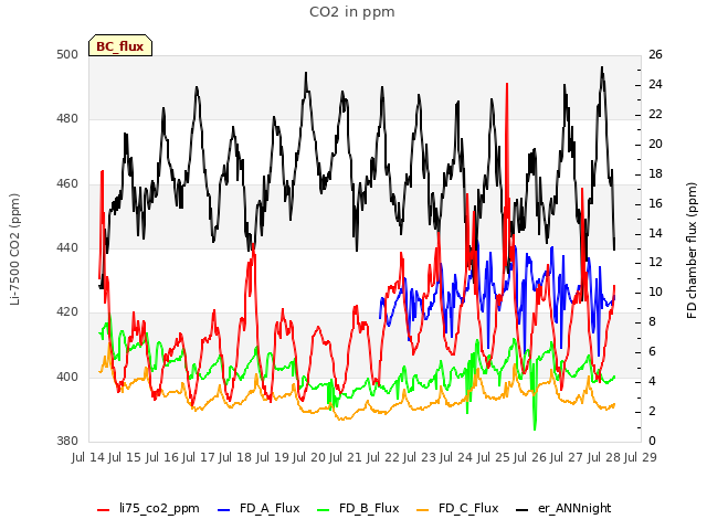 plot of CO2 in ppm