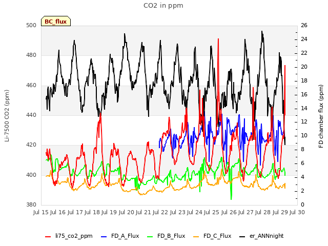 plot of CO2 in ppm