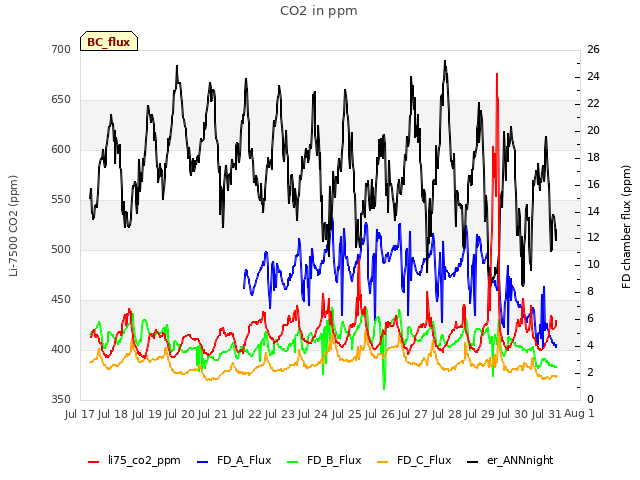 plot of CO2 in ppm