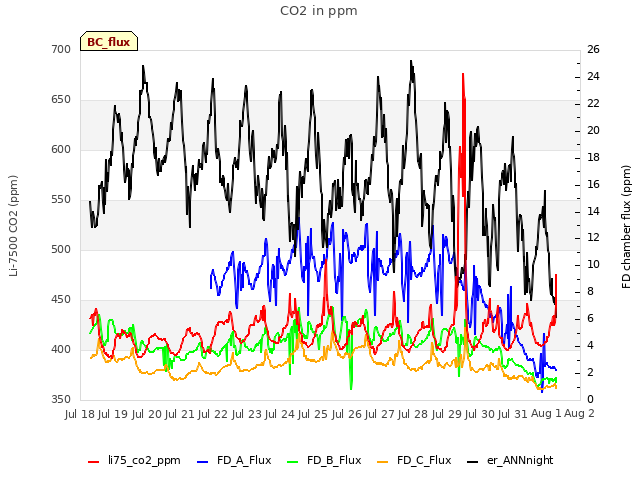 plot of CO2 in ppm