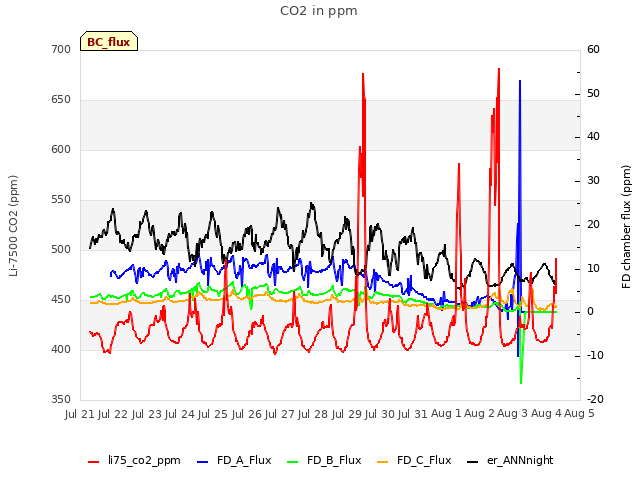 plot of CO2 in ppm