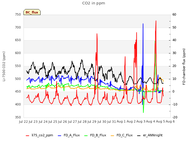 plot of CO2 in ppm