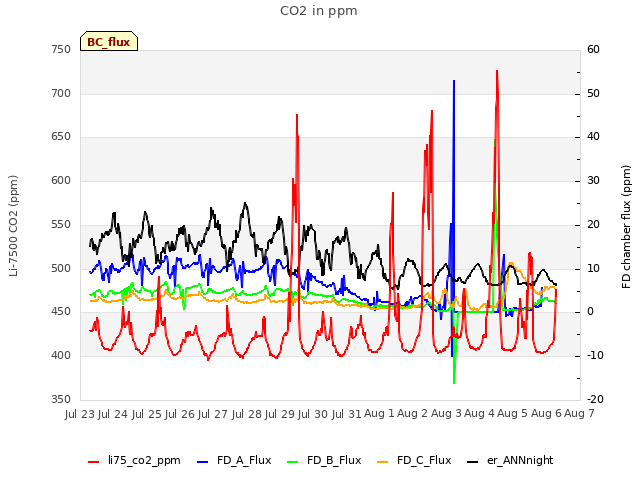 plot of CO2 in ppm