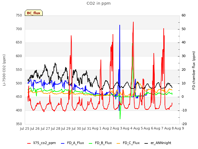 plot of CO2 in ppm