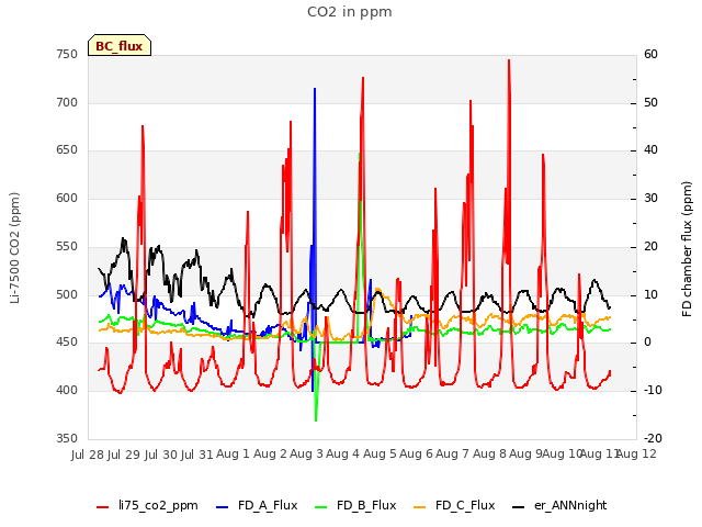 plot of CO2 in ppm