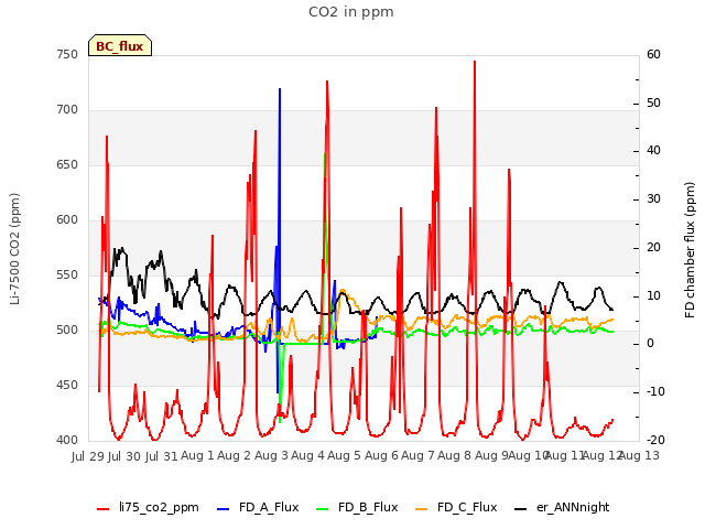 plot of CO2 in ppm