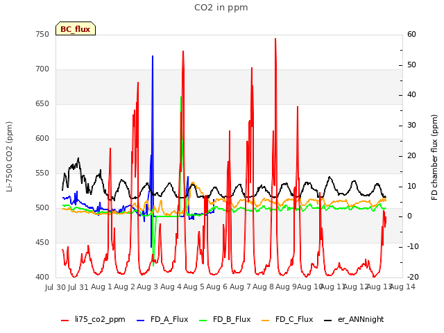 plot of CO2 in ppm