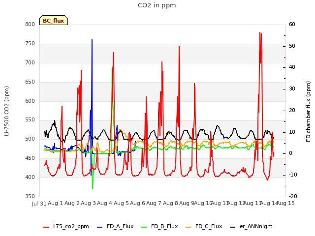 plot of CO2 in ppm