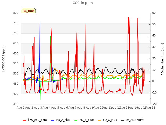 plot of CO2 in ppm