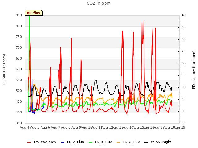 plot of CO2 in ppm