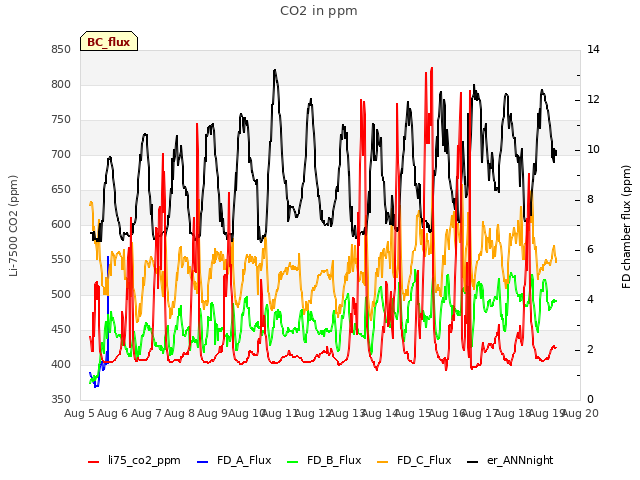 plot of CO2 in ppm