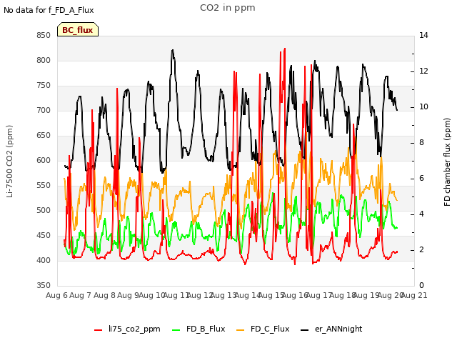 plot of CO2 in ppm