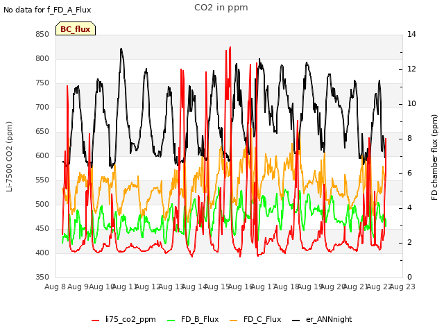 plot of CO2 in ppm