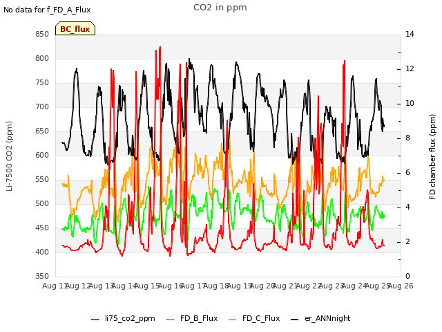 plot of CO2 in ppm