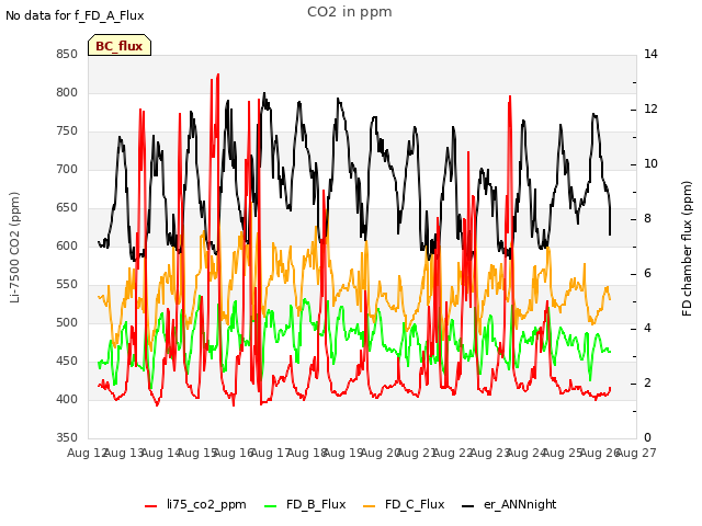 plot of CO2 in ppm