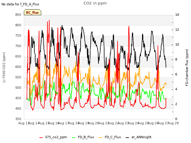 plot of CO2 in ppm