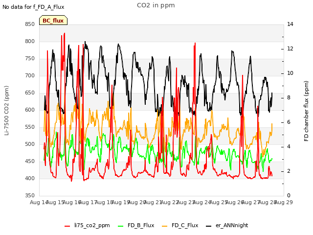 plot of CO2 in ppm