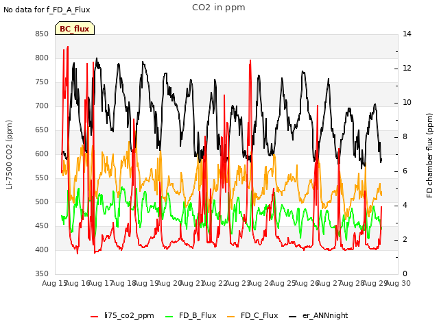 plot of CO2 in ppm