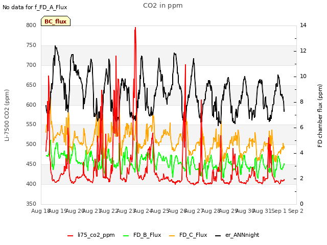 plot of CO2 in ppm