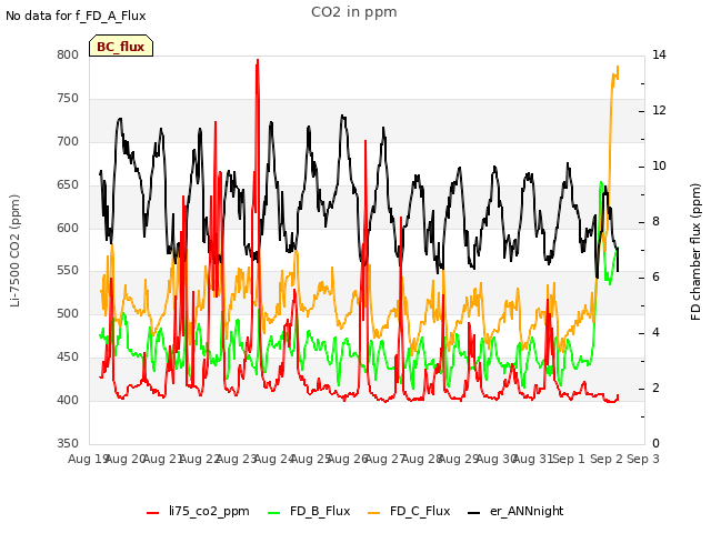 plot of CO2 in ppm